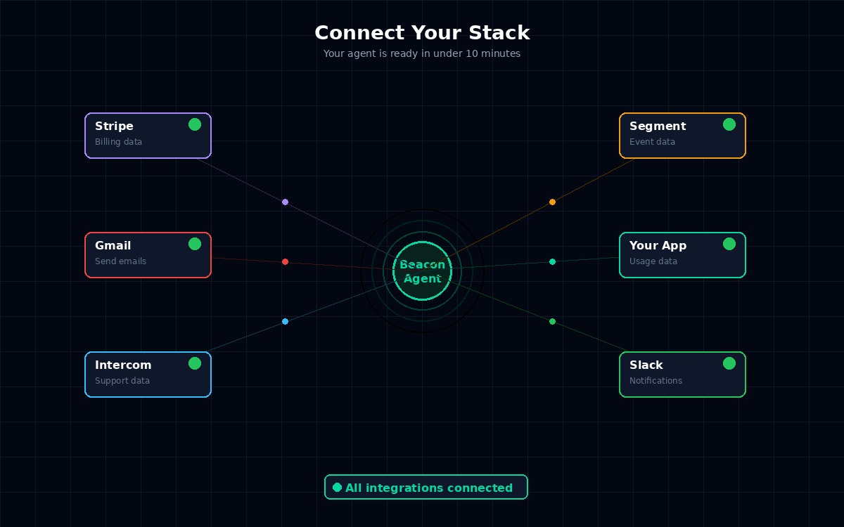Beacon agent connecting to Stripe, Gmail, Intercom, and Segment